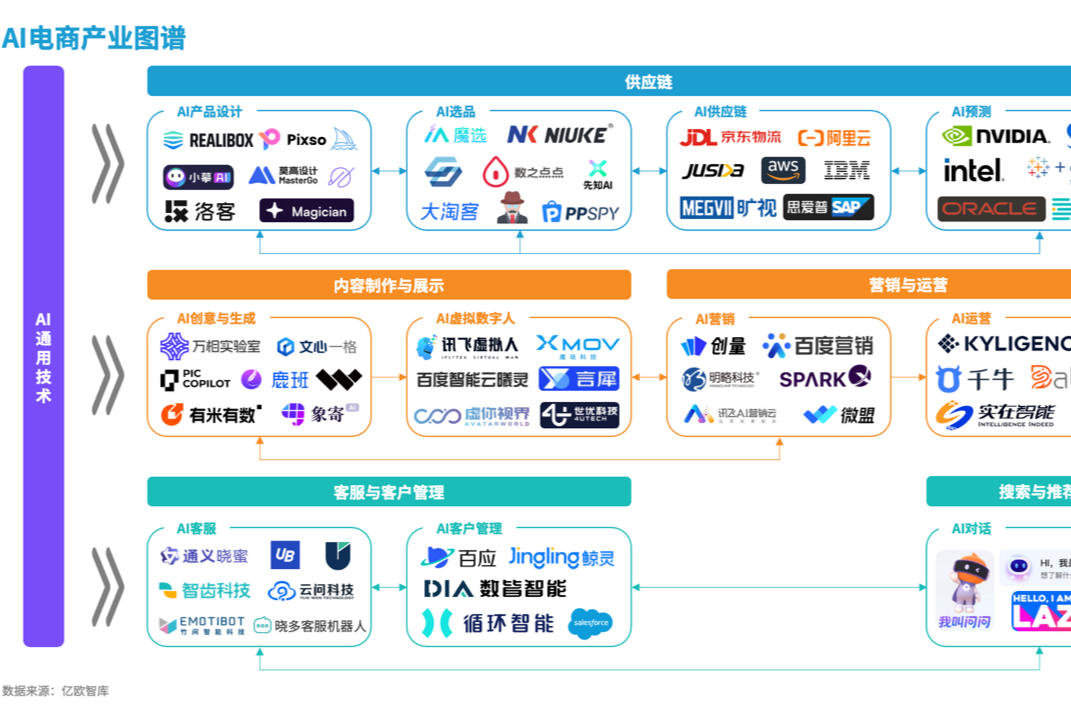 AI电商，重塑万亿流量价值